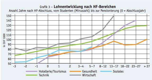 Was Hochschulabgänger verdienen können