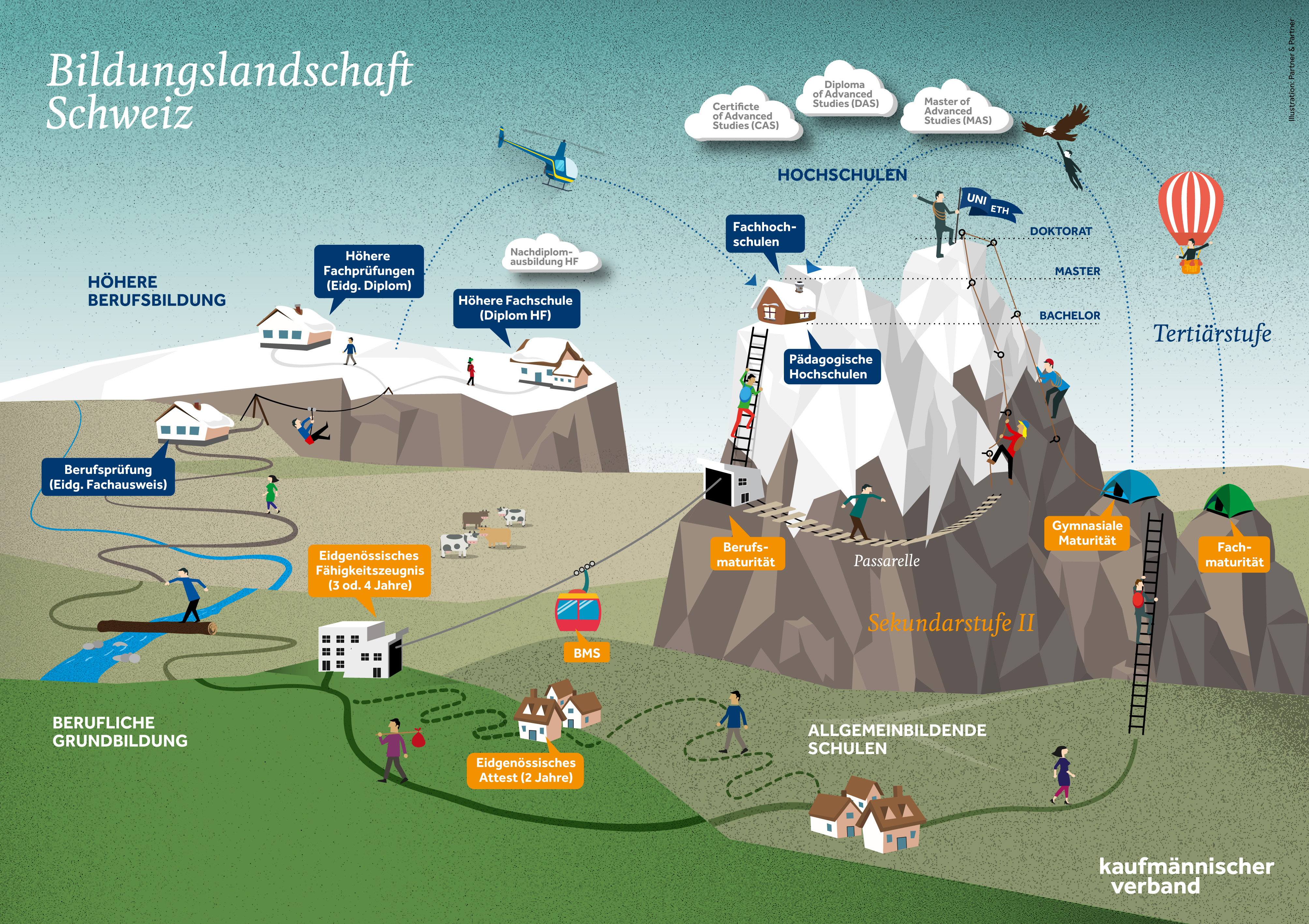 KV Luzern Berufsakademie Bildungslandschaft