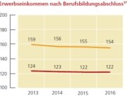 Erwerbseinkommen nach Berufsbildungsabschluss